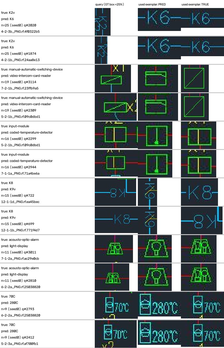 Typical errors of CLIP patch matching with rotated examples; each row shows the query, the example of the wrongly predicted class, and the example of the true class