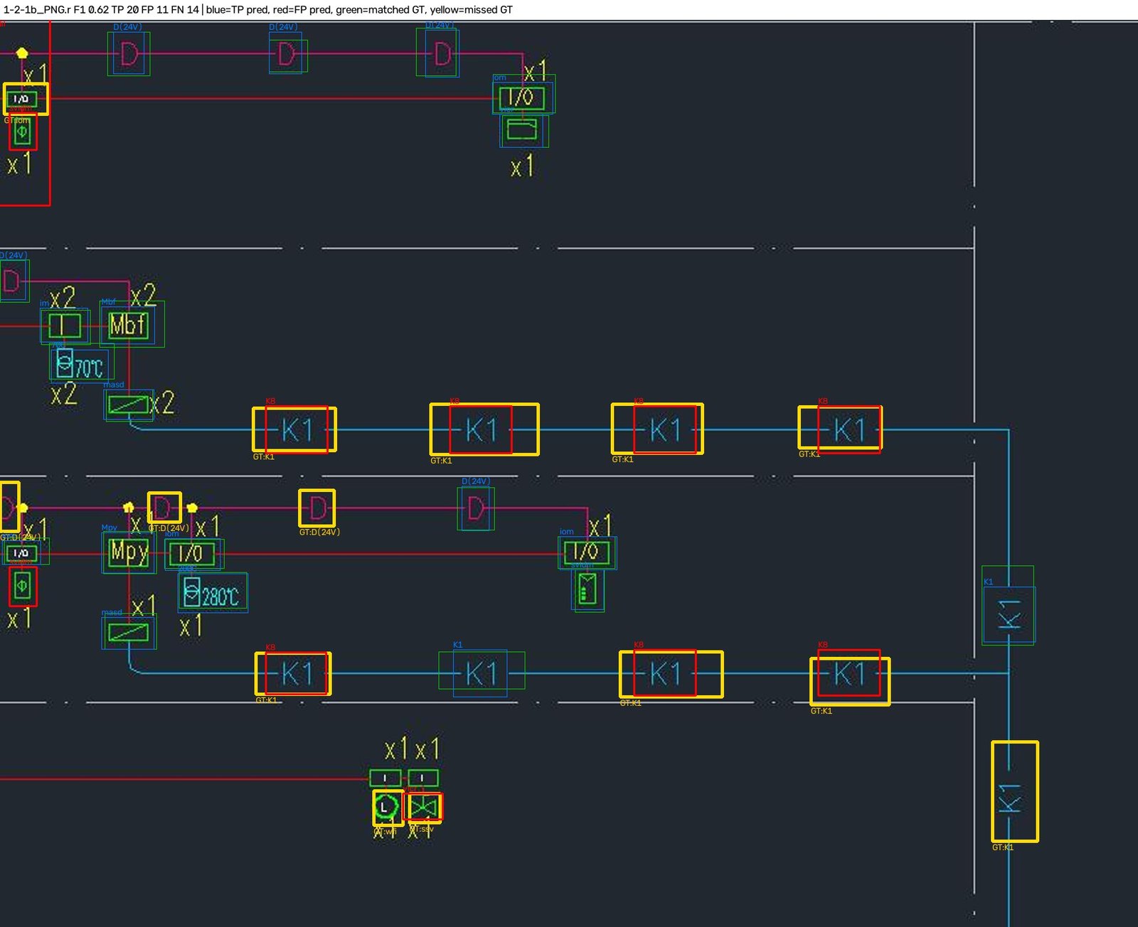 One of the weaker test images (1-shot, F1 0.62): blue is correct output, red is wrong output, green is matched ground truth, yellow is missed