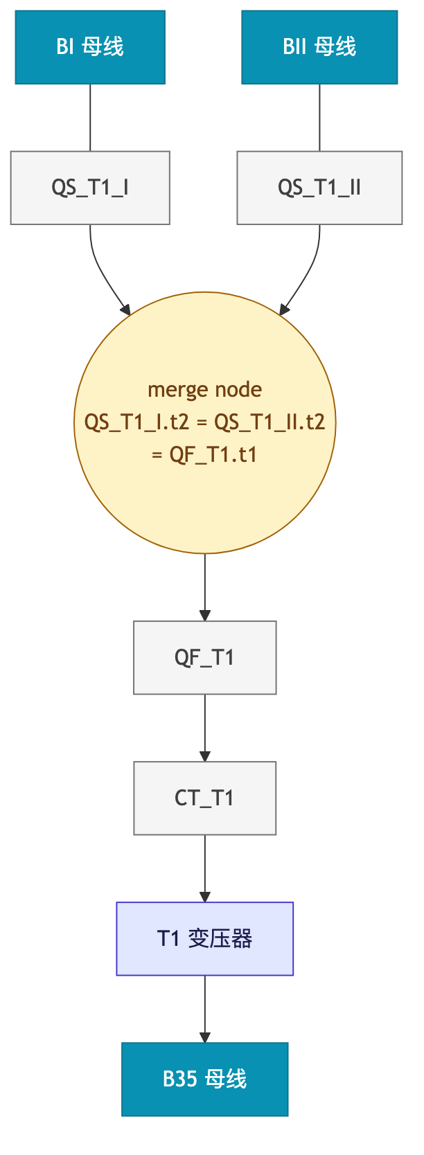 3-bus T1 的 Y 形拓扑：BI 和 BII 各自经隔离开关汇合到 merge node，再经 QF_T1 → CT_T1 → T1 接到 B35