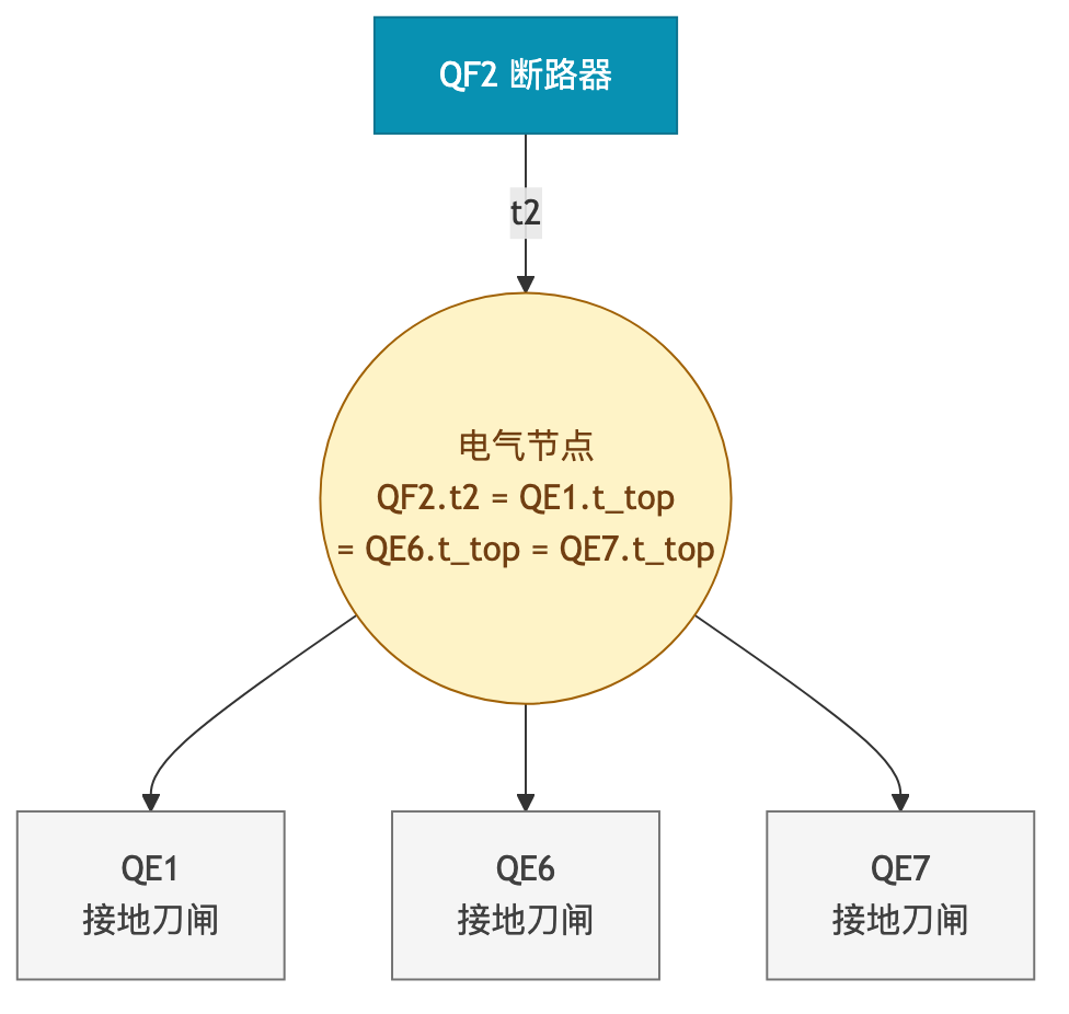 QF2 下方的电气节点同时连接 QE1/QE6/QE7 三个接地刀闸
