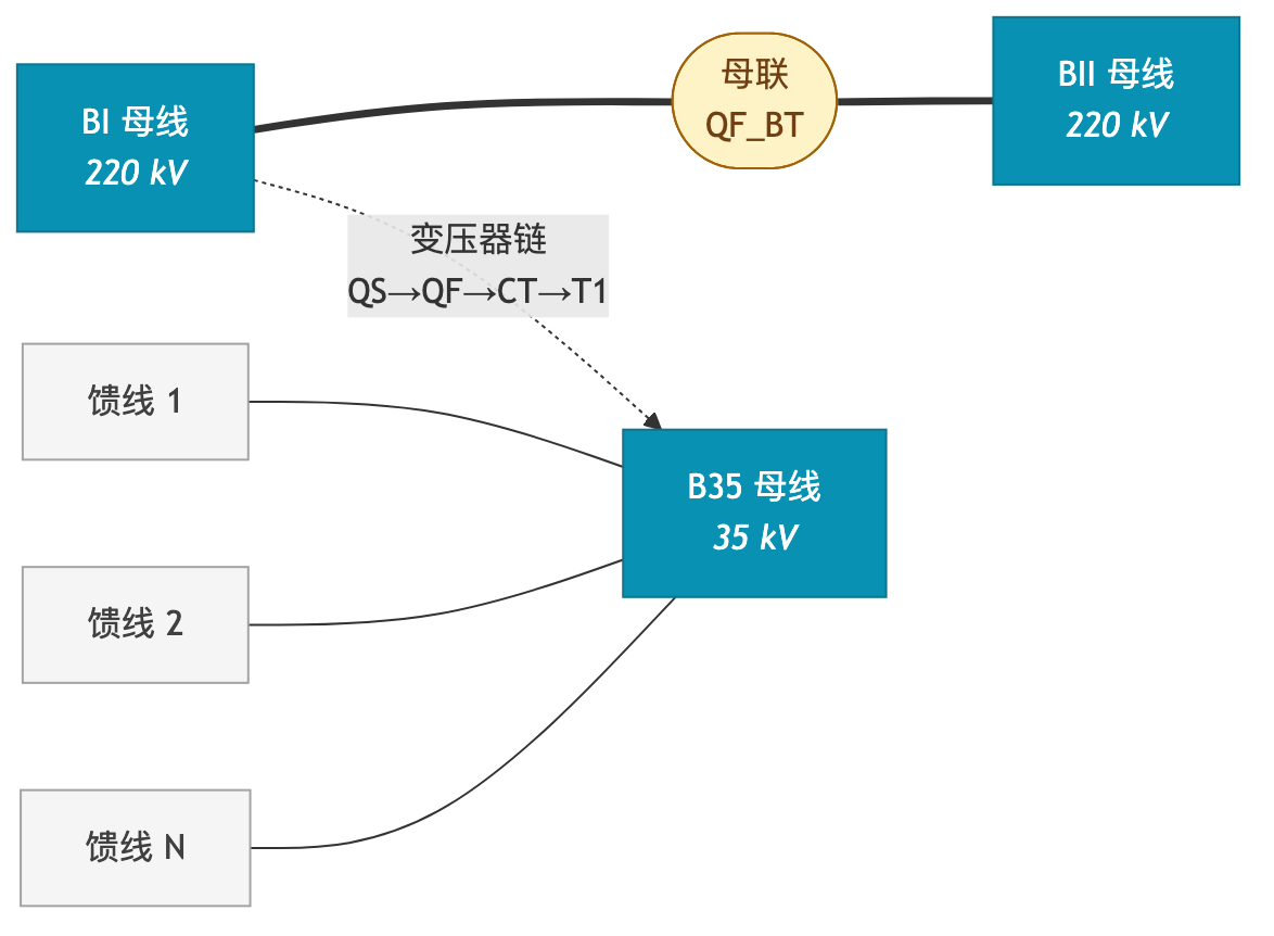 分层拓扑：BI/BII 同在 level 0 水平铺开，B35 在 level 1，变压器链从 BI 接到 B35